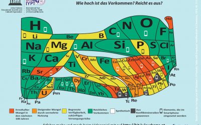 Throwback: The Periodic Table turned 150 in the year 2019!